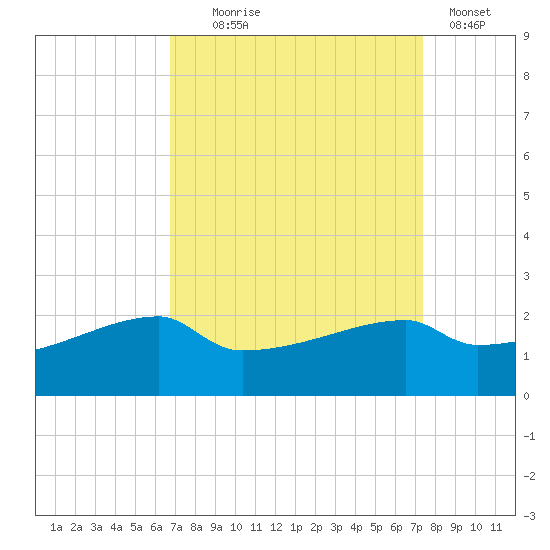 Rabbit Island tide chart for Thursday, September 5, 2024