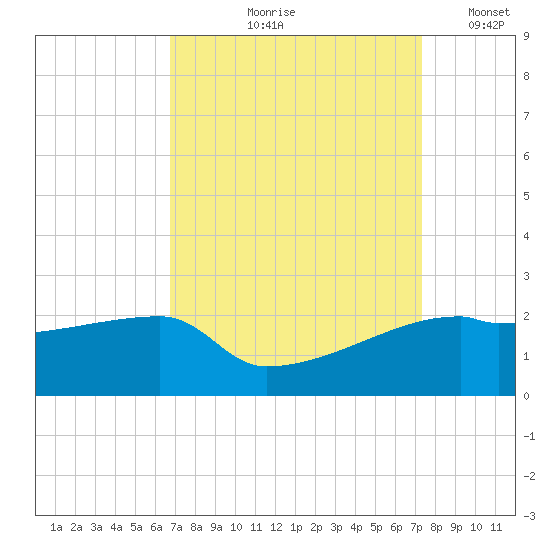 Rabbit Island tide chart for Saturday, September 7, 2024