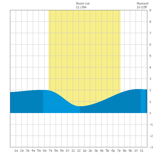 Rabbit Island tide chart for Sunday, September 8, 2024