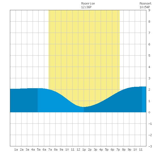 Rabbit Island tide chart for Monday, September 9, 2024