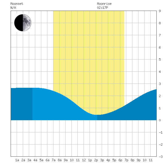 Rabbit Island tide chart for Thursday, October 10, 2024