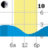 Rabbit Island tide chart for Thursday, October 10, 2024