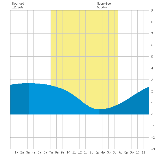 Rabbit Island tide chart for Friday, October 11, 2024