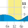 Rabbit Island tide chart for Friday, October 11, 2024