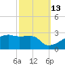 Rabbit Island tide chart for Sunday, October 13, 2024