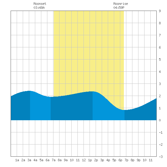 Rabbit Island tide chart for Monday, October 14, 2024