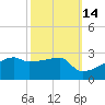 Rabbit Island tide chart for Monday, October 14, 2024