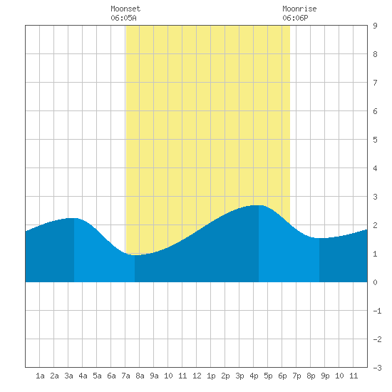 Rabbit Island tide chart for Wednesday, October 16, 2024