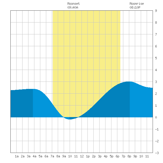 Rabbit Island tide chart for Saturday, October 19, 2024