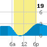 Rabbit Island tide chart for Saturday, October 19, 2024