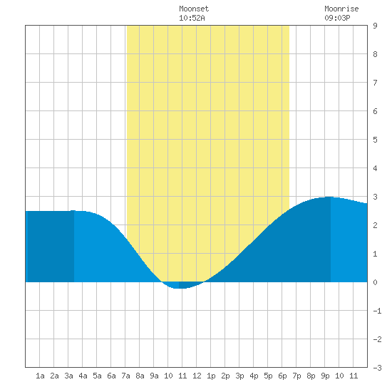 Rabbit Island tide chart for Sunday, October 20, 2024