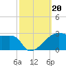 Rabbit Island tide chart for Sunday, October 20, 2024