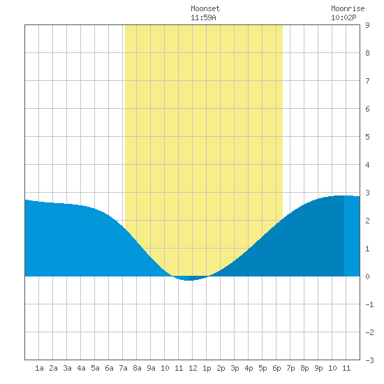 Rabbit Island tide chart for Monday, October 21, 2024