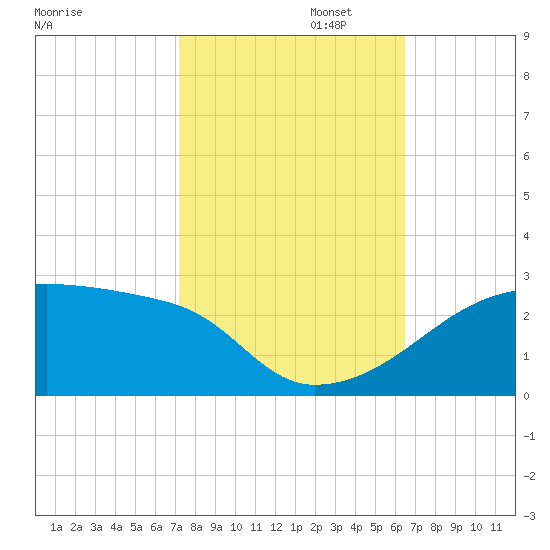 Rabbit Island tide chart for Wednesday, October 23, 2024