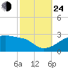 Rabbit Island tide chart for Thursday, October 24, 2024