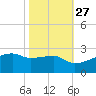 Rabbit Island tide chart for Sunday, October 27, 2024