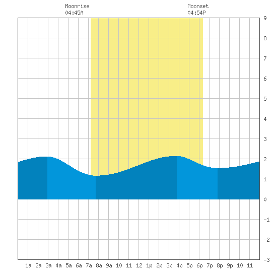 Rabbit Island tide chart for Tuesday, October 29, 2024