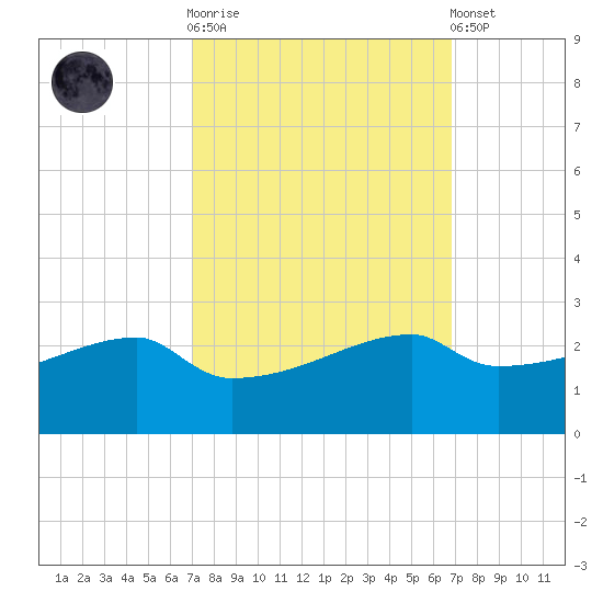 Rabbit Island tide chart for Wednesday, October 2, 2024