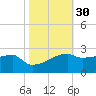 Rabbit Island tide chart for Wednesday, October 30, 2024
