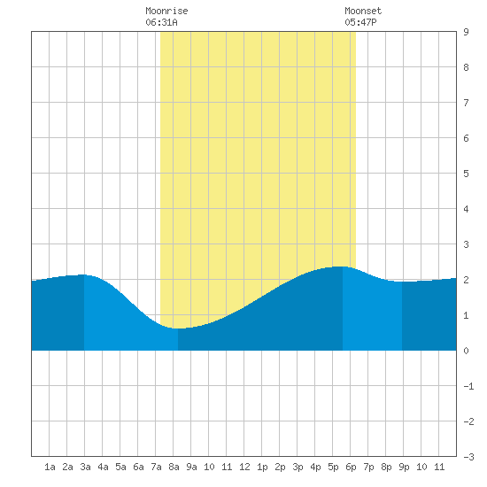 Rabbit Island tide chart for Thursday, October 31, 2024