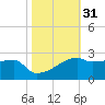 Rabbit Island tide chart for Thursday, October 31, 2024