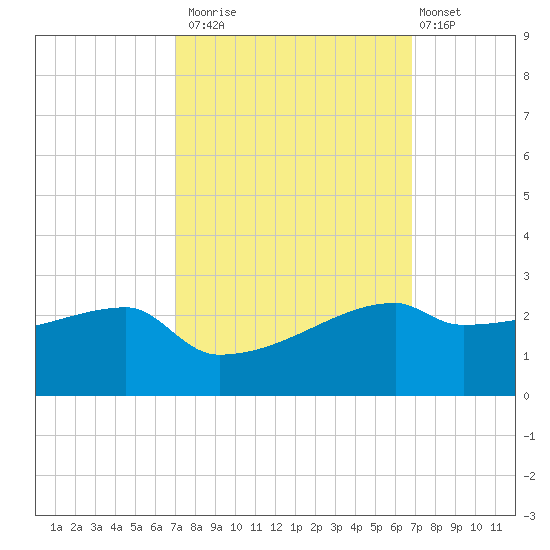 Rabbit Island tide chart for Thursday, October 3, 2024