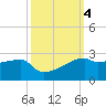 Rabbit Island tide chart for Friday, October 4, 2024
