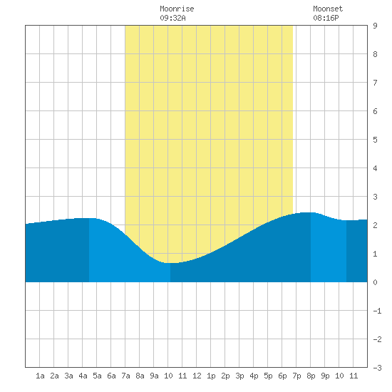 Rabbit Island tide chart for Saturday, October 5, 2024