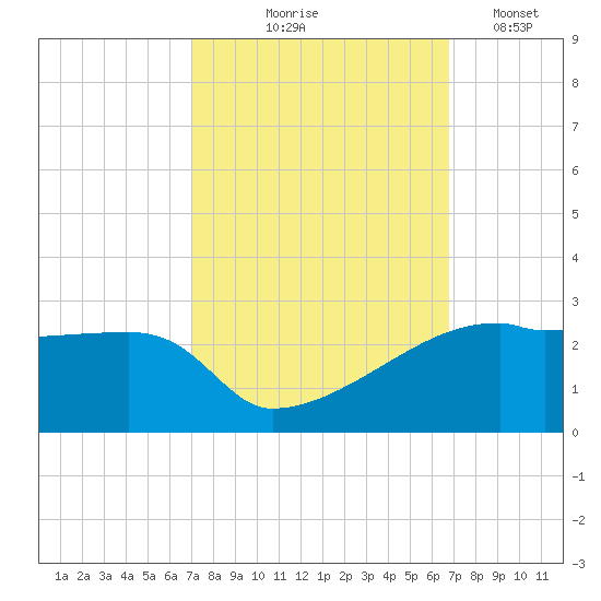 Rabbit Island tide chart for Sunday, October 6, 2024