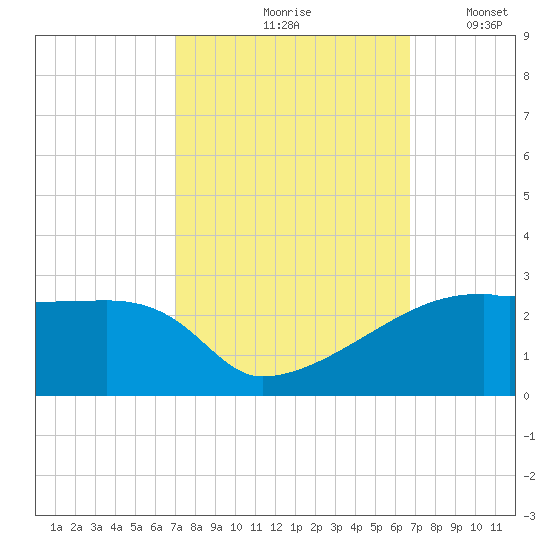 Rabbit Island tide chart for Monday, October 7, 2024
