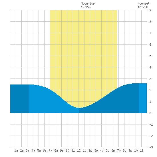 Rabbit Island tide chart for Tuesday, October 8, 2024
