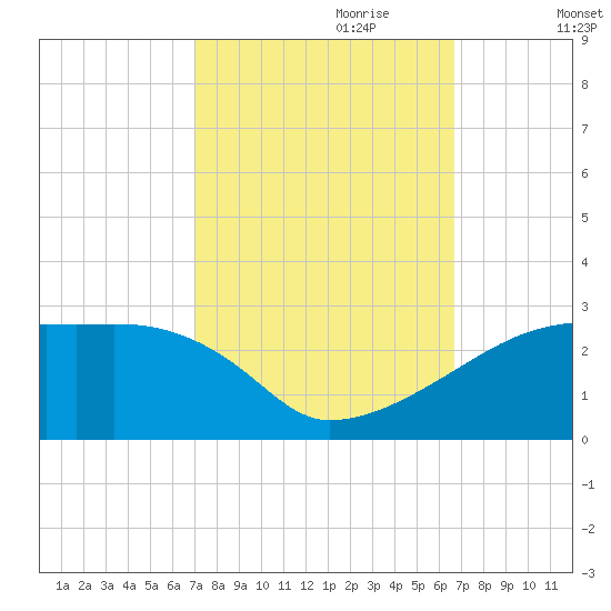 Rabbit Island tide chart for Wednesday, October 9, 2024