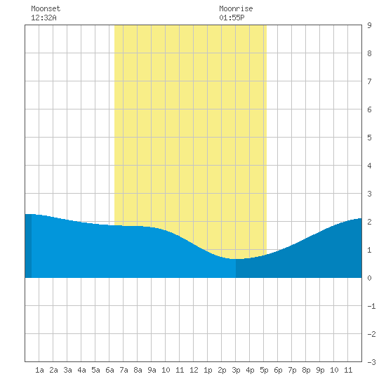 Rabbit Island tide chart for Sunday, November 10, 2024