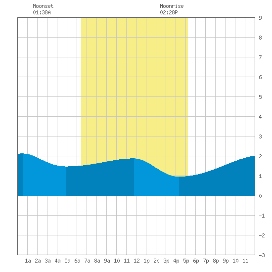 Rabbit Island tide chart for Monday, November 11, 2024