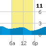 Rabbit Island tide chart for Monday, November 11, 2024