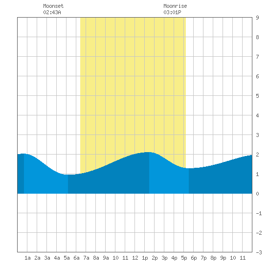 Rabbit Island tide chart for Tuesday, November 12, 2024