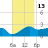 Rabbit Island tide chart for Wednesday, November 13, 2024
