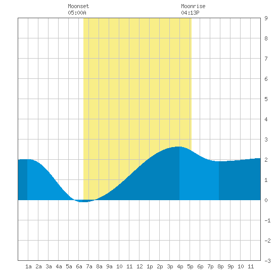 Rabbit Island tide chart for Thursday, November 14, 2024