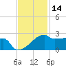 Rabbit Island tide chart for Thursday, November 14, 2024