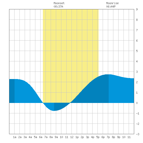 Rabbit Island tide chart for Sunday, November 17, 2024