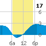 Rabbit Island tide chart for Sunday, November 17, 2024