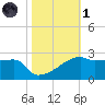 Rabbit Island tide chart for Friday, November 1, 2024
