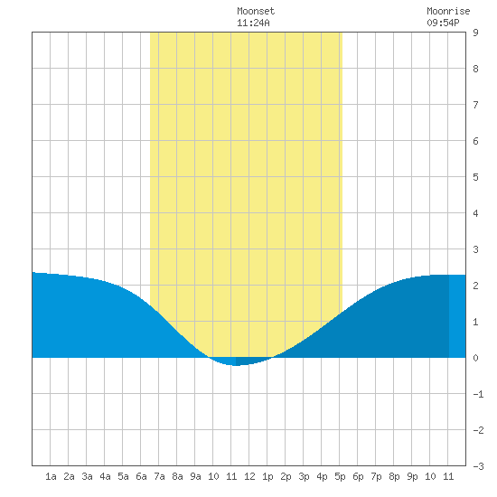 Rabbit Island tide chart for Wednesday, November 20, 2024