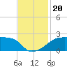 Rabbit Island tide chart for Wednesday, November 20, 2024