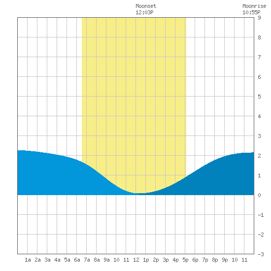 Rabbit Island tide chart for Thursday, November 21, 2024