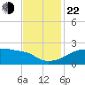Rabbit Island tide chart for Friday, November 22, 2024