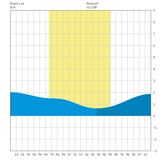 Rabbit Island tide chart for Saturday, November 23, 2024