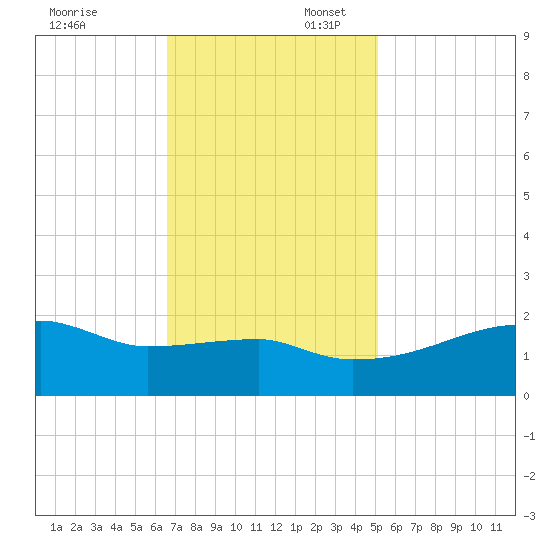 Rabbit Island tide chart for Sunday, November 24, 2024