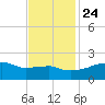 Rabbit Island tide chart for Sunday, November 24, 2024
