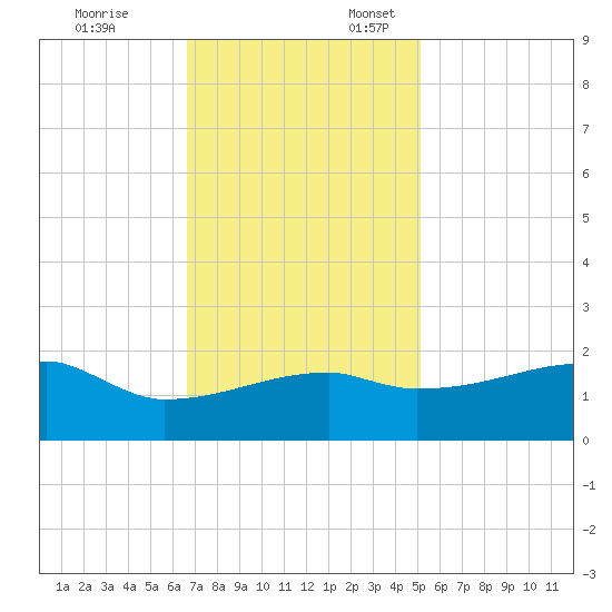 Rabbit Island tide chart for Monday, November 25, 2024